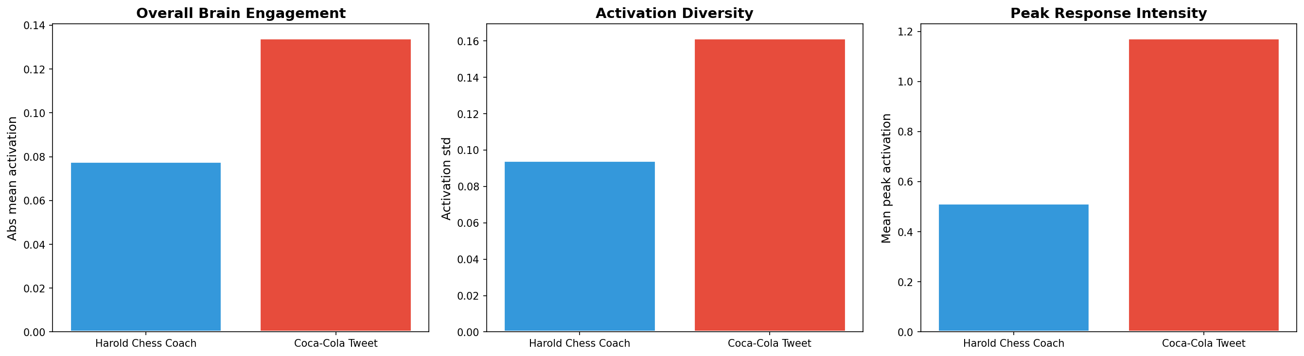Bar chart comparison
