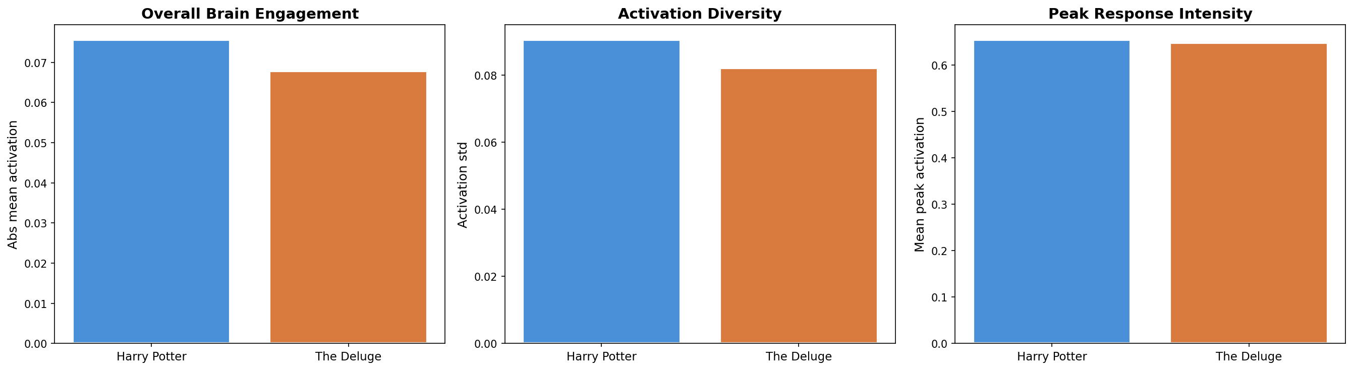 Bar chart HP vs Potop