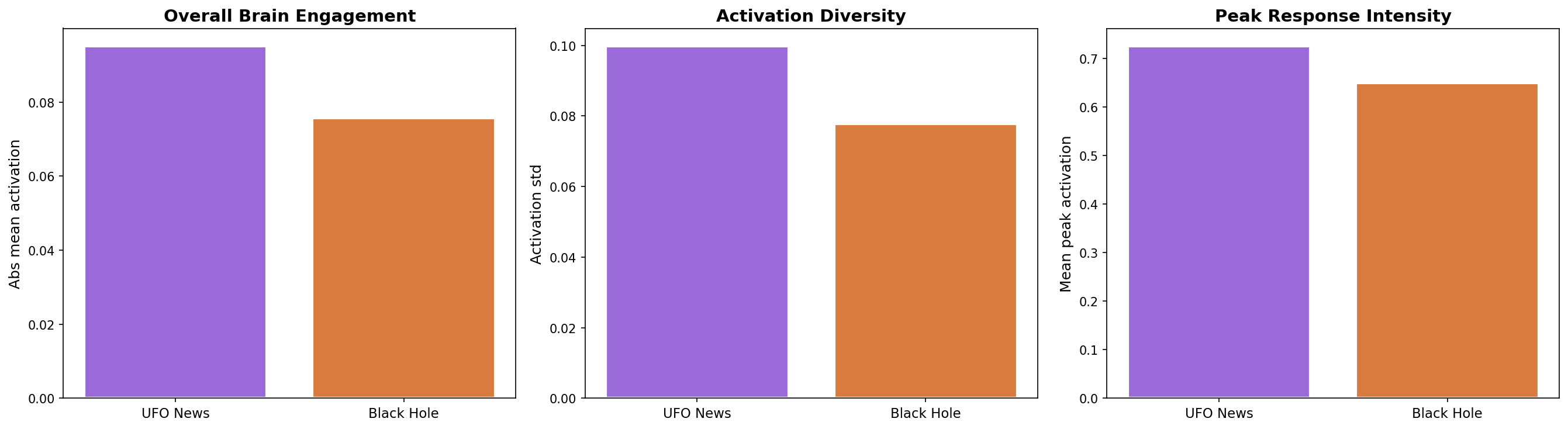 Bar chart UFO vs Black Hole