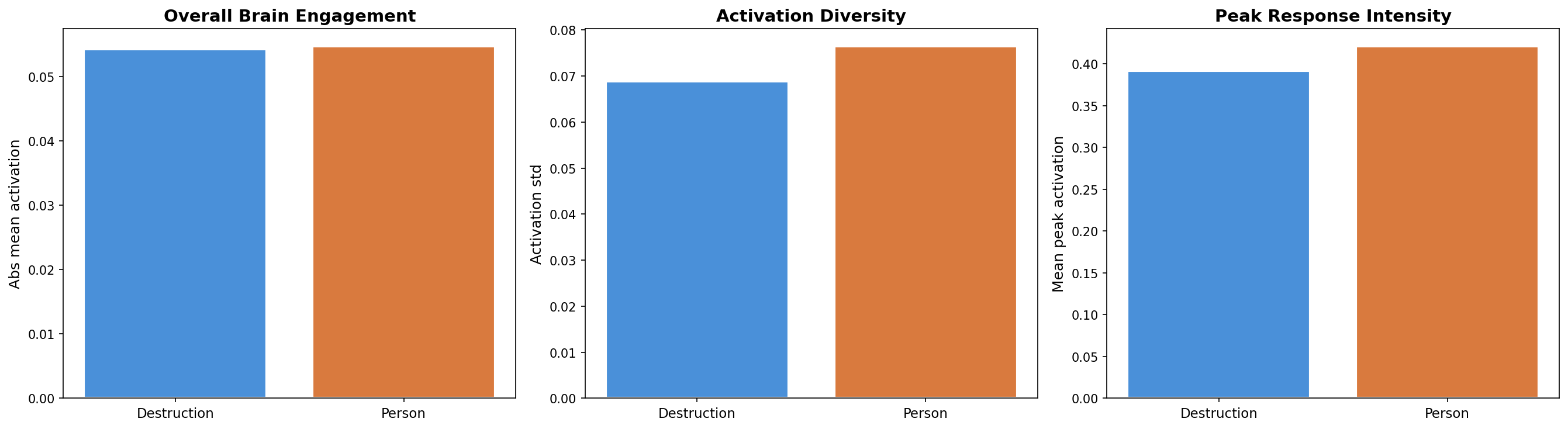 Bar chart war vs beach